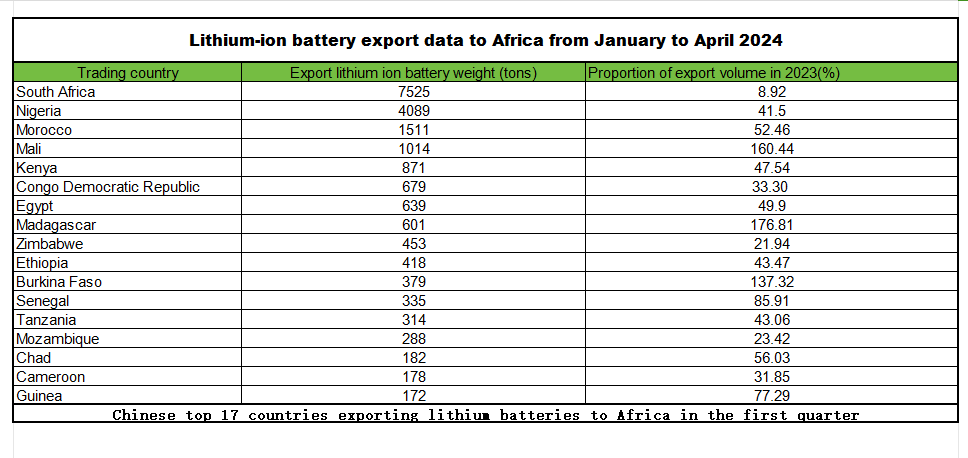 African Photovoltaic Energy Storage Market Analysis Report