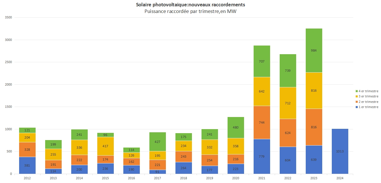 France’s latest photovoltaic installed capacity data is freshly released!