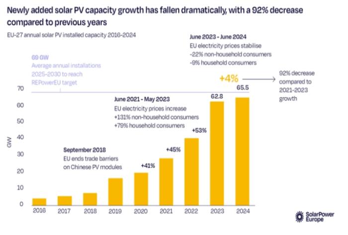 The EU will add 66GW of photovoltaics in 2024