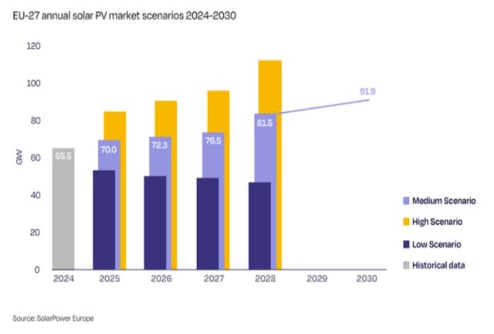 The EU will add 66GW of photovoltaics in 2024